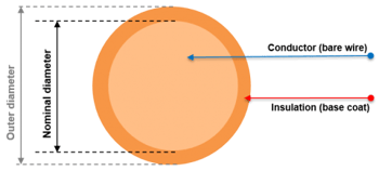 When specifying the fill factor, it is always important to check whether only the conductor (copper) has really been taken into account. Including the insulation layer, the value is of course higher (left, source: Elektrisola).