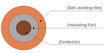 With a self-bonding enamelled wire, the conductor has an even smaller proportion due to the additional bonding layer (right, source: Ronsen).