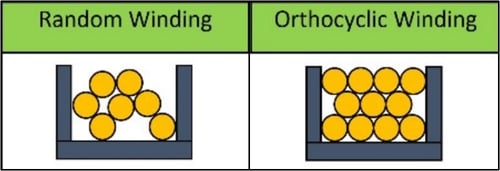 A wild or random winding is the common solution for an automated process and big scale production, but achieves a lower fill factor than by orthocyclic layer windings. Source: Research and Innovation Actions (RIA)